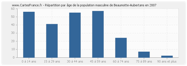 Répartition par âge de la population masculine de Beaumotte-Aubertans en 2007