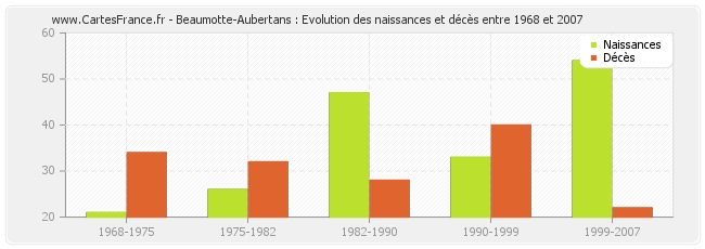 Beaumotte-Aubertans : Evolution des naissances et décès entre 1968 et 2007