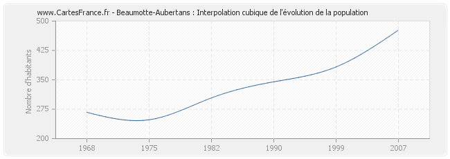 Beaumotte-Aubertans : Interpolation cubique de l'évolution de la population