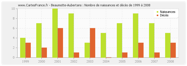 Beaumotte-Aubertans : Nombre de naissances et décès de 1999 à 2008