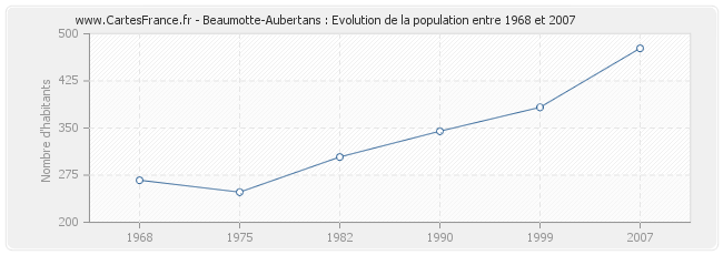 Population Beaumotte-Aubertans