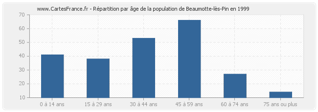 Répartition par âge de la population de Beaumotte-lès-Pin en 1999