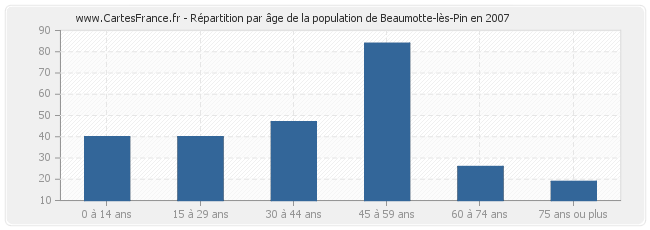 Répartition par âge de la population de Beaumotte-lès-Pin en 2007