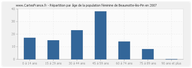 Répartition par âge de la population féminine de Beaumotte-lès-Pin en 2007