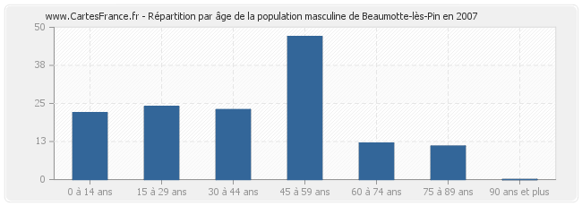 Répartition par âge de la population masculine de Beaumotte-lès-Pin en 2007