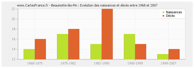 Beaumotte-lès-Pin : Evolution des naissances et décès entre 1968 et 2007