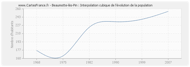 Beaumotte-lès-Pin : Interpolation cubique de l'évolution de la population