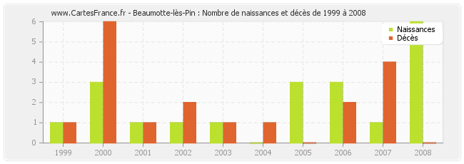 Beaumotte-lès-Pin : Nombre de naissances et décès de 1999 à 2008