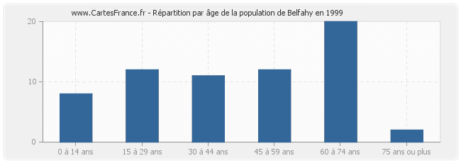Répartition par âge de la population de Belfahy en 1999