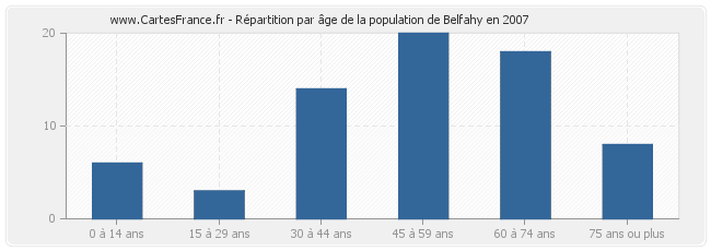 Répartition par âge de la population de Belfahy en 2007
