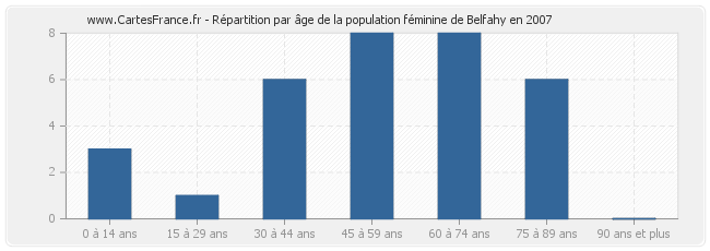 Répartition par âge de la population féminine de Belfahy en 2007