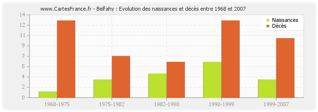 Belfahy : Evolution des naissances et décès entre 1968 et 2007
