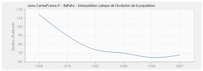 Belfahy : Interpolation cubique de l'évolution de la population