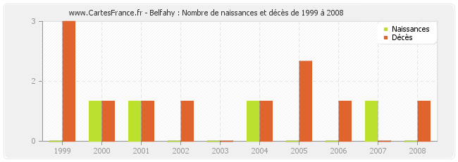 Belfahy : Nombre de naissances et décès de 1999 à 2008