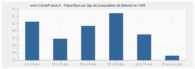 Répartition par âge de la population de Belmont en 1999