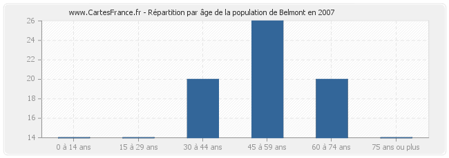 Répartition par âge de la population de Belmont en 2007