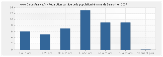 Répartition par âge de la population féminine de Belmont en 2007