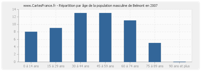 Répartition par âge de la population masculine de Belmont en 2007