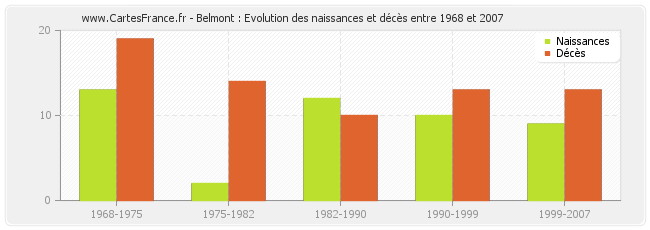 Belmont : Evolution des naissances et décès entre 1968 et 2007