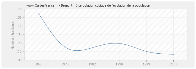 Belmont : Interpolation cubique de l'évolution de la population