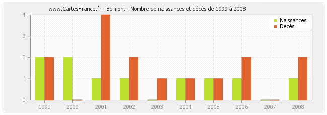 Belmont : Nombre de naissances et décès de 1999 à 2008