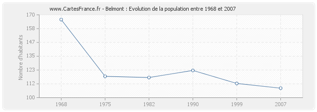 Population Belmont