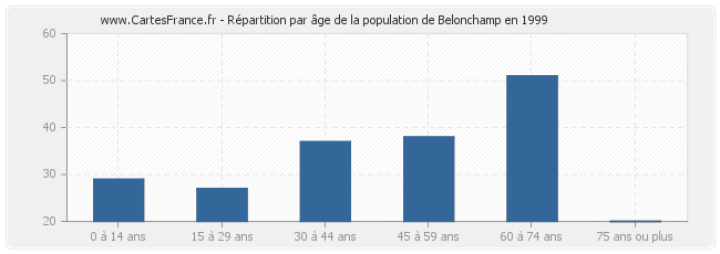 Répartition par âge de la population de Belonchamp en 1999