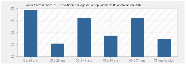 Répartition par âge de la population de Belonchamp en 2007