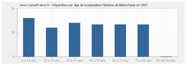 Répartition par âge de la population féminine de Belonchamp en 2007