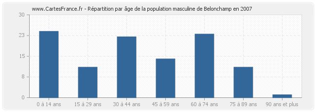 Répartition par âge de la population masculine de Belonchamp en 2007