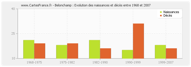 Belonchamp : Evolution des naissances et décès entre 1968 et 2007
