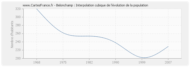 Belonchamp : Interpolation cubique de l'évolution de la population
