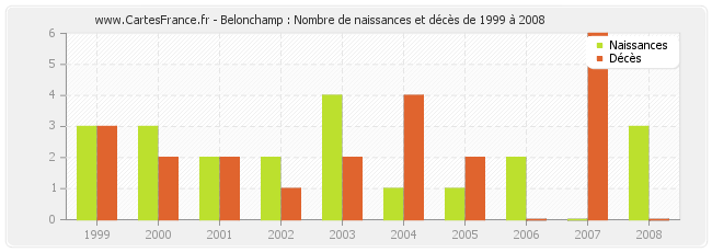 Belonchamp : Nombre de naissances et décès de 1999 à 2008