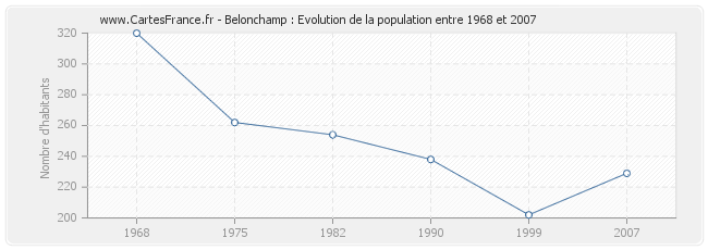 Population Belonchamp