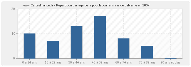 Répartition par âge de la population féminine de Belverne en 2007