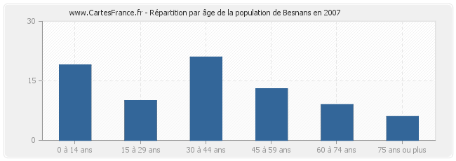 Répartition par âge de la population de Besnans en 2007
