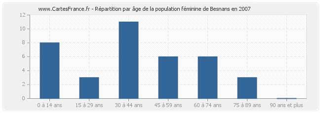 Répartition par âge de la population féminine de Besnans en 2007