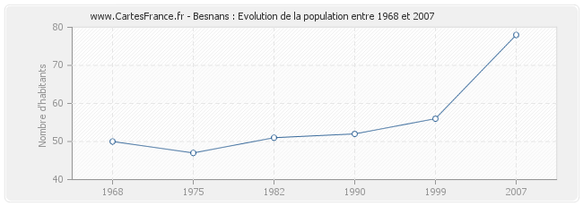 Population Besnans