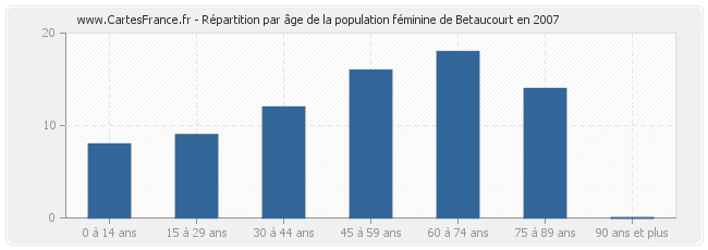 Répartition par âge de la population féminine de Betaucourt en 2007