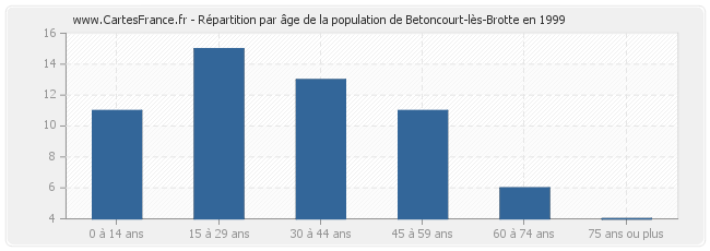 Répartition par âge de la population de Betoncourt-lès-Brotte en 1999