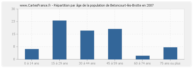 Répartition par âge de la population de Betoncourt-lès-Brotte en 2007