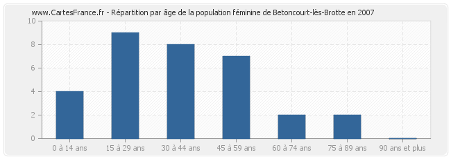 Répartition par âge de la population féminine de Betoncourt-lès-Brotte en 2007