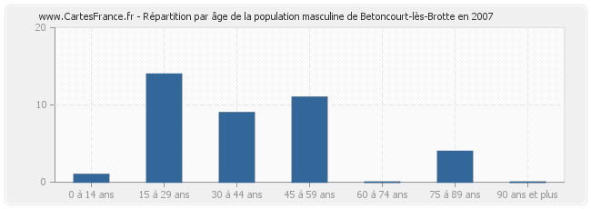 Répartition par âge de la population masculine de Betoncourt-lès-Brotte en 2007