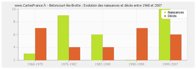 Betoncourt-lès-Brotte : Evolution des naissances et décès entre 1968 et 2007