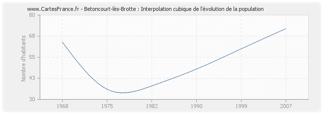 Betoncourt-lès-Brotte : Interpolation cubique de l'évolution de la population