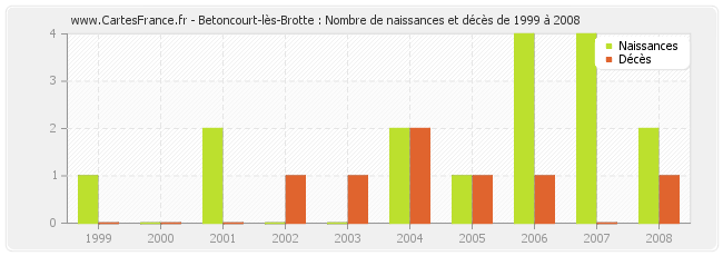 Betoncourt-lès-Brotte : Nombre de naissances et décès de 1999 à 2008