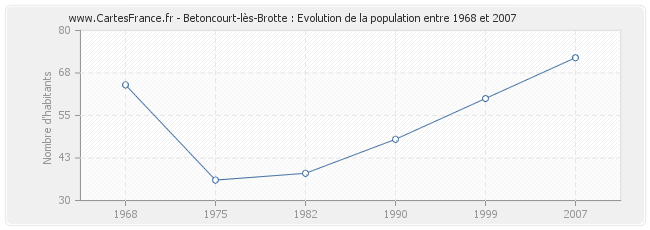 Population Betoncourt-lès-Brotte