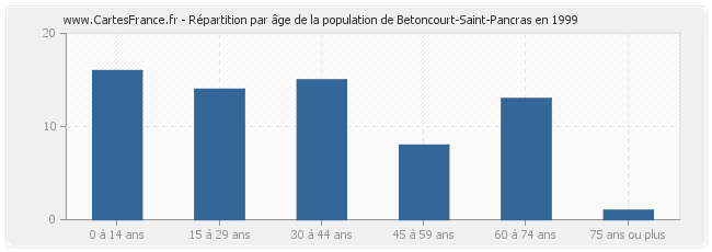Répartition par âge de la population de Betoncourt-Saint-Pancras en 1999