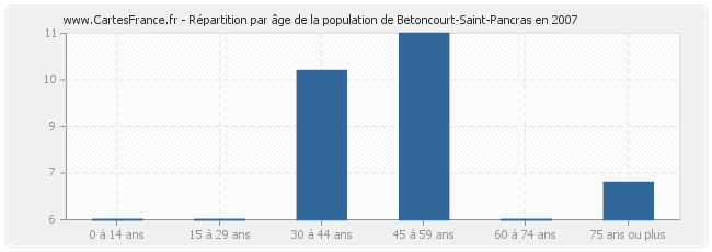 Répartition par âge de la population de Betoncourt-Saint-Pancras en 2007