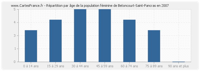 Répartition par âge de la population féminine de Betoncourt-Saint-Pancras en 2007